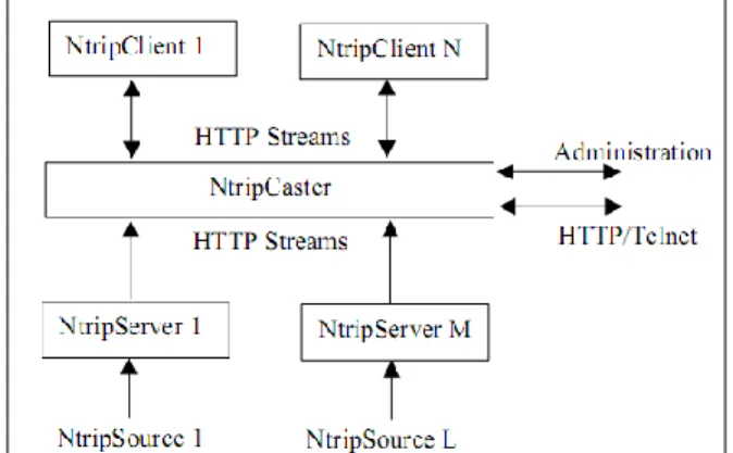 Figura 2 – Diagrama da estrutura de funcionamento do NTRIP  (Fonte: GDC, 2012). 