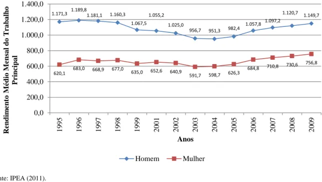 Gráfico 1  – Rendimento médio mensal do trabalho principal, segundo gênero no Brasil - 1995 a 2009