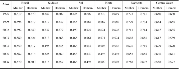 Tabela 1  – Evolução do índice de distribuição de rendimentos Theil-T por gênero nas macrorregiões brasileira - 