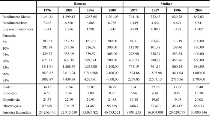 Tabela 2  – Estatística descritiva por gênero, no Brasil – 1976, 1987, 1996 e 2009.  