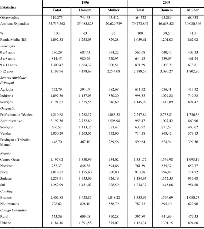 Tabela 5  – Distribuição da renda média do trabalho principal por gênero, no Brasil – 1996 e 2009