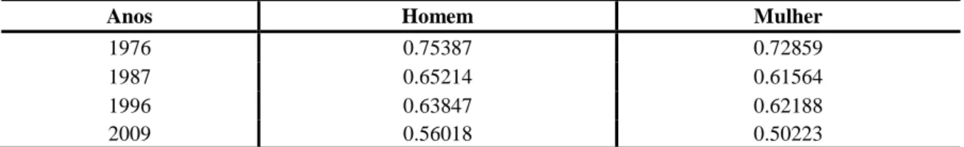 Tabela 7  – Índice de distribuição de rendimento do trabalho principal por gênero, Brasil – 1976, 1987, 1996 e 