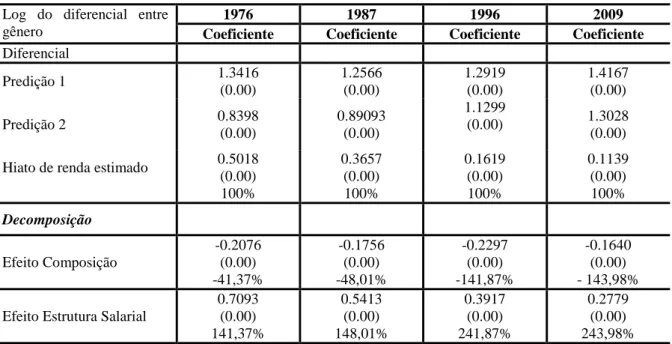 Tabela 9  – Decomposição de Oaxaca-Blinder: hiato de rendimentos por gênero, Brasil – 1976, 19987, 1996 e 
