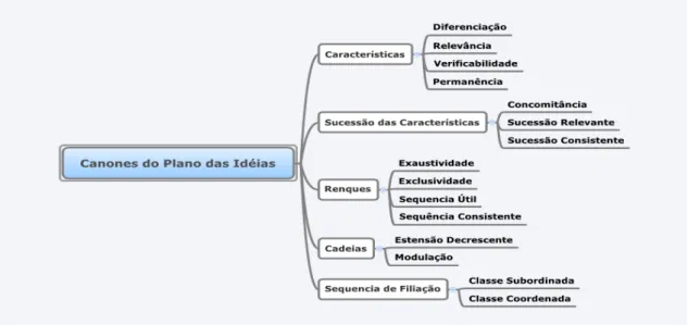 FIGURA 1 – Cânones do Plano da Ideias  Fonte: Adaptado de Ranganathan (1967).  