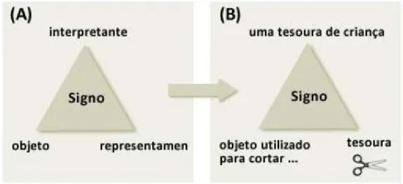 Figura 1 – Estrutura do signo, segundo Peirce 