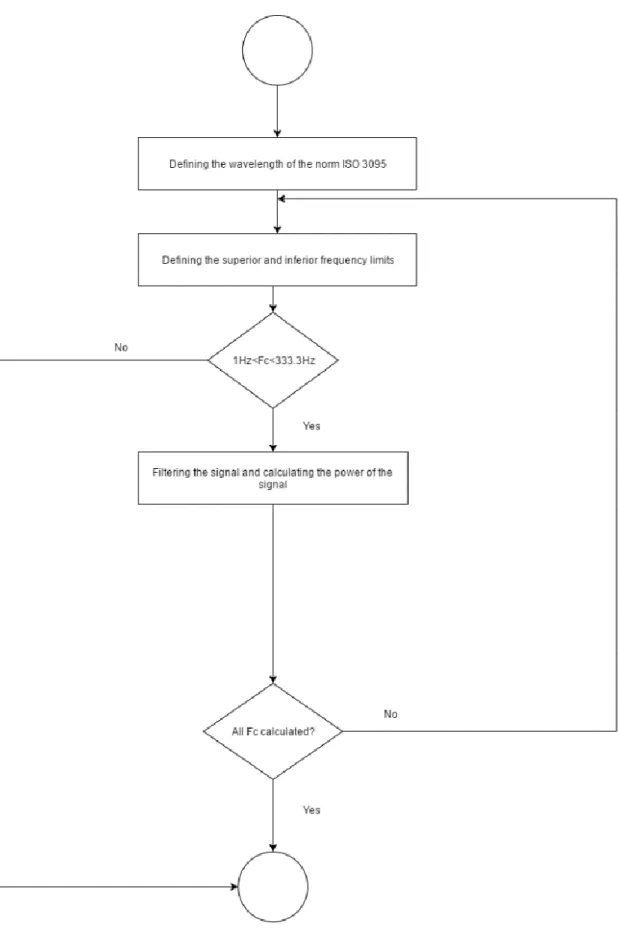 Figure 3.2 explains how the process of implementing the EN ISO 3095 was done. First, the  wavelength to filter the signal must be defined (table 4.1)