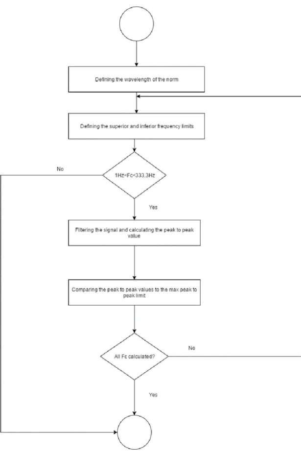 Figure 3.3 explains how the norm EN 13231 was implemented. This implementation is not  very different from the EN ISO 3095 because both implementations select a range of wavelengths  to filter the signal