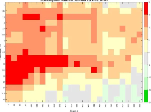Figure 3.7 – Corrugram example of a random signal using the norm EN 13231-3:2012 