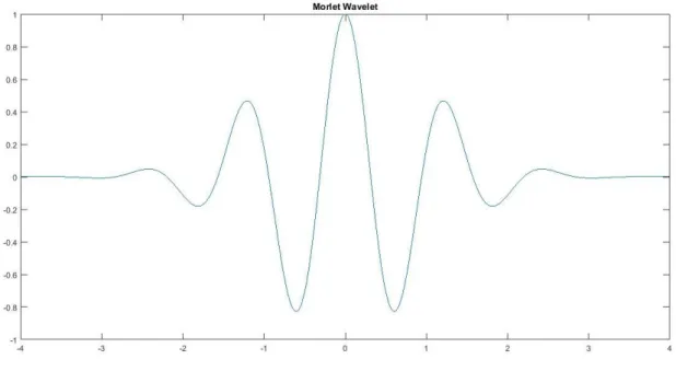 Figure 4.4 – Example of a Morlet Wavelet 