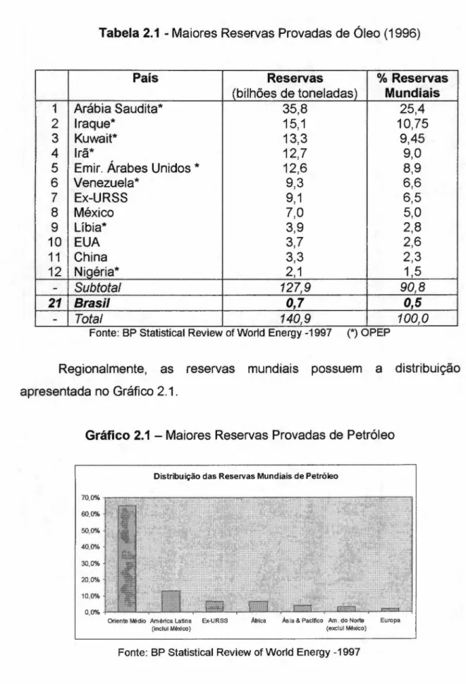 Tabela 2.1 - Maiores Reservas Provadas de Óleo (1996)