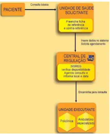 Figura 1: Processo de regulação de consultas 