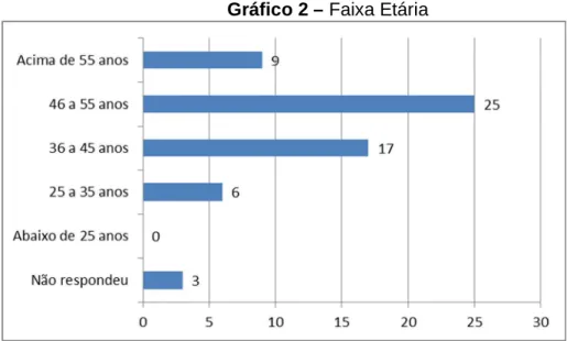 Gráfico 2 – Faixa Etária 