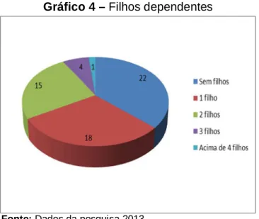 Gráfico 4 – Filhos dependentes 
