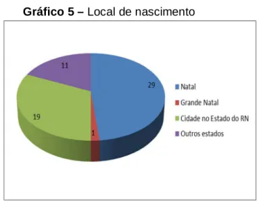 Gráfico 5 – Local de nascimento 