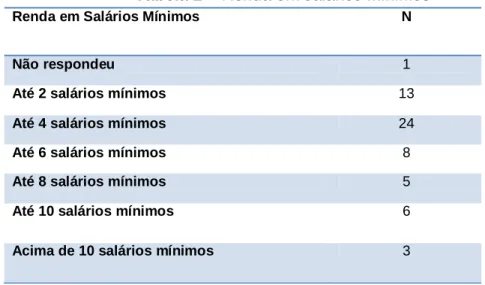 Tabela 2 – Renda em salários mínimos 