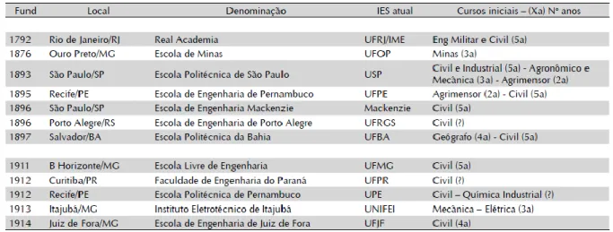Figura 1 - Linha do tempo das primeiras escolas de engenharia no Brasil 