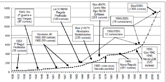Figura 2 - Evolução histórica dos cursos de engenharia no Brasil 