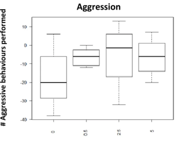 Fig.  1:  Performed  aggression  30min  after  injection  with  D1-like  agonist  (SKF-38393);  x  axis:  Dosages:  0-  saline  solution, 0,5ug/gbw, 2,5ug/gbw, 5ug/gbw; y axis: number of aggressive behaviours performed  