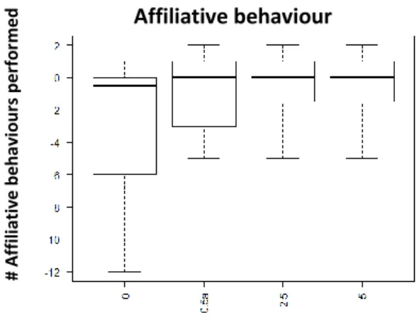 Fig.  3  Performed  affiliative  behaviour  60min  after  injection  with  D1-like  receptor  agonist  (SKF-38393);  x  axis: 