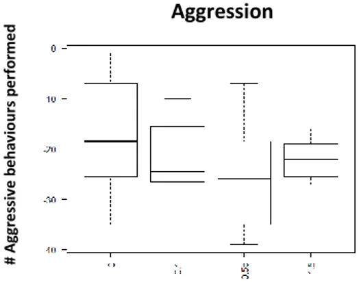 Fig. 4 Performed aggression 15min after injection with D1-like antagonist (SCH-23390); x axis: Dosages: 0- Saline  solution; 0,1ug/gbw; 0,5ug/gbw; 1,5ug/gbw; yaxis- number of performed aggressive behaviours 