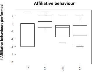 Fig. 6 Performed affiliateve behaviour 15min after injection of D1-like antagonist (SCH-23390) ); x axis: Dosages: 