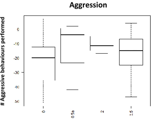 Fig.  7  Performed  aggression  15min  after  injection  with  D2-like  agonist  (Quinpirole);  x  axis:  Dosage:  0-  Saline  Solution; 0,5ug/gbw; 2ug/gbw;3.5ug/gbw; yaxis- number of aggressive behaviour 
