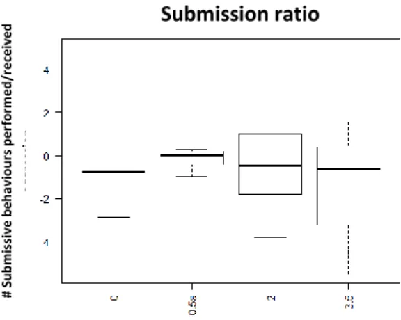 Fig.  8  Ratio  of  performed  submission  per  received  aggression  15min  after  injection  with  D2-like  agonist  (Quinpirole);  x  axis:  Dosage:  0-  Saline  Solution;  0,5ug/gbw;  2ug/gbw;3.5ug/gbw;  yaxis-  number  of  submissive  behaviour perfor