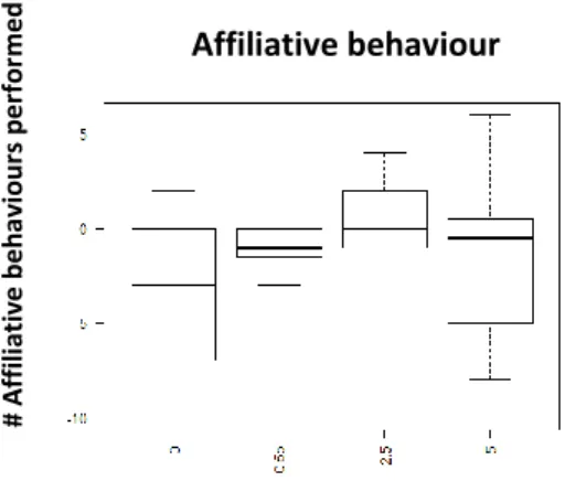 Fig.  12  Performed  affiliative  behaviour  60min  after  injection  with  D2-like  antagonist  (Metoclopramide);  x  axis: 