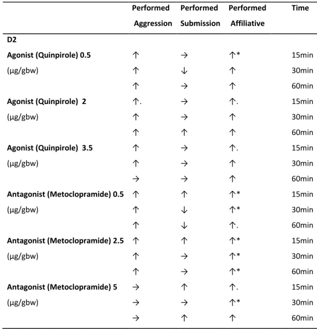 Table 2: Summary chart results from D2-like receptor manipulation- ↑- increasing; ↓- decreasing; →-  no effect