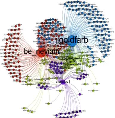 Figura 3: Detalhamento de comunidades de relacionamento de perfis e seguidores   Adicionalmente,  foi  possível  verificar  a  localização  dos  perfis  que  compõem  essa  rede,  quando  descrita  -  alguns  usuários  do  perfil  (23,48%)  não  fornecem  