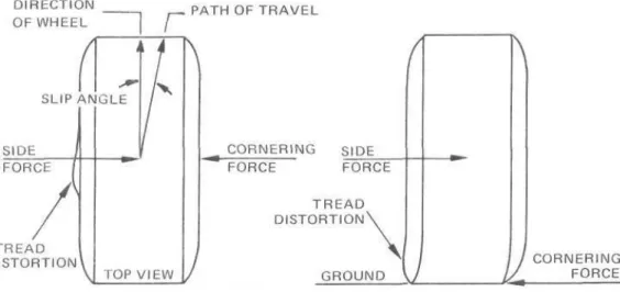 Figura 11 - Relação entre a "cornering force" e o "slip angle" [2] 