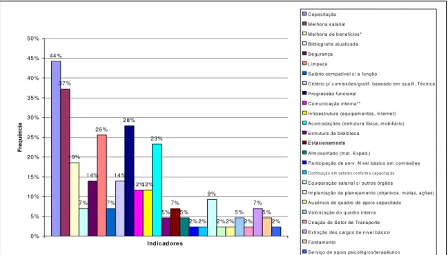 Gráfico 6: Pesquisa interna sobre melhorias no ambiente da PGJ – 2003.