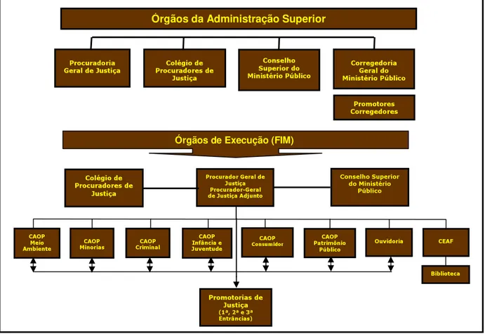 Figura 1: Órgãos da Administração Superior e de execução do Ministério Público/RN