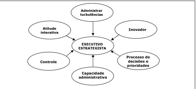 Figura 2 – Características do executivo estrategista.