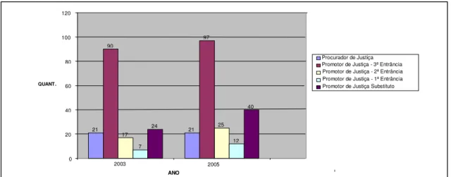 Gráfico 1: Quantitativo de Membros do MP/RN (2003 a 2005). 