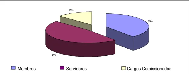 Gráfico 3: Distribuição do Quadro Funcional – PGJ – 2005.