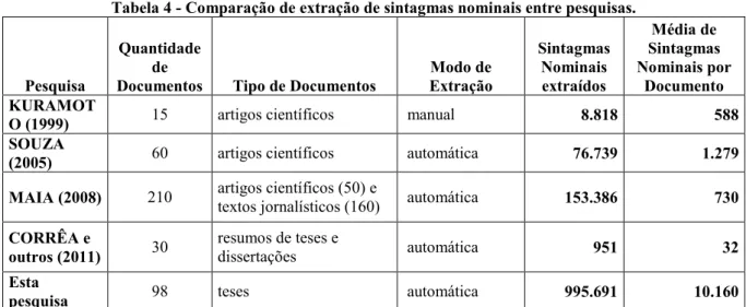 Tabela 4 - Comparação de extração de sintagmas nominais entre pesquisas. 