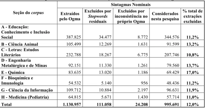 Tabela 5 - Quantidade de exclusões de extrações de sintagmas nominais do Ogma. 