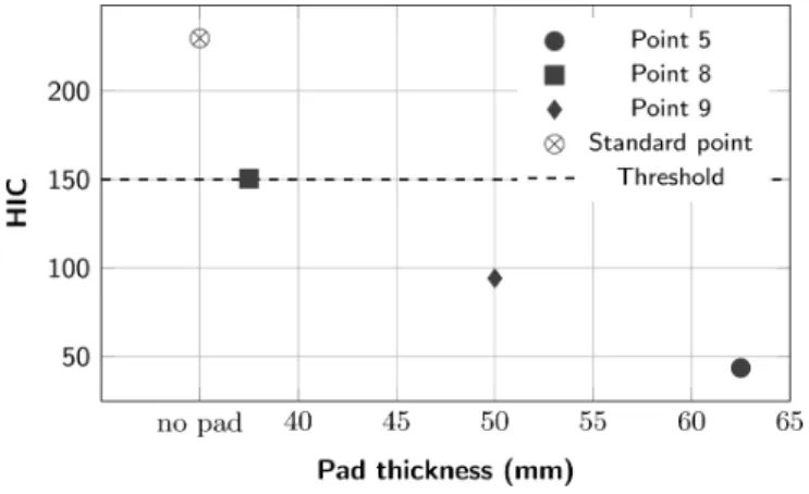 Figure 10. HIC versus thickness of the padding and without padding