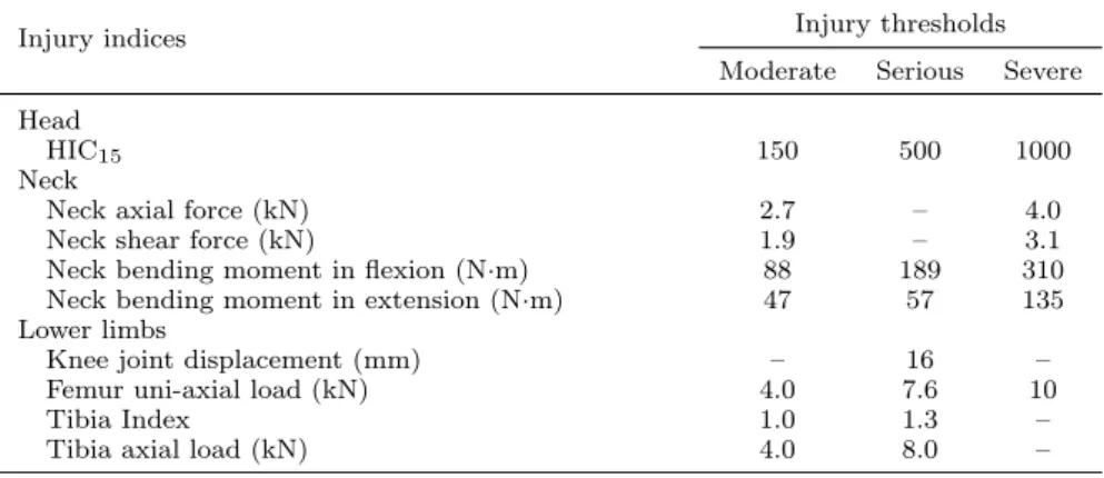 Table 1. Injury indices and thresholds values for the 50th percentile adult occupant [17]