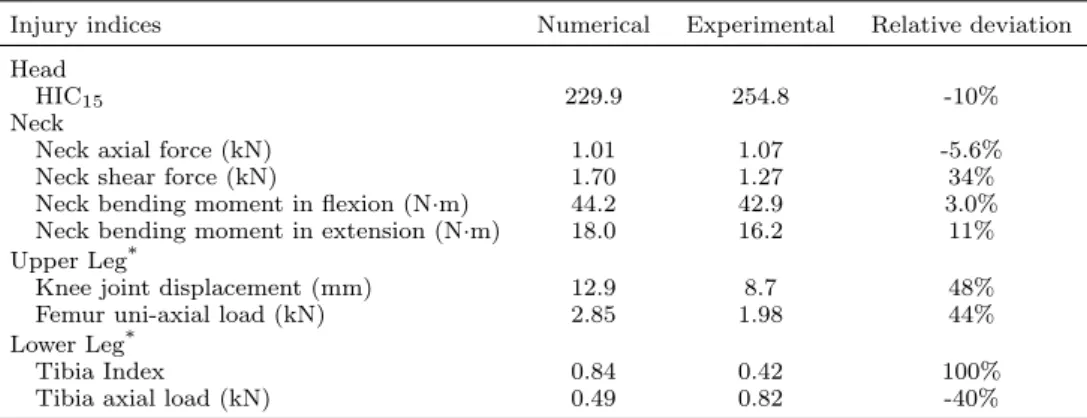 Table 2. Injury indices for validated simulation and experimental testing and relative deviations