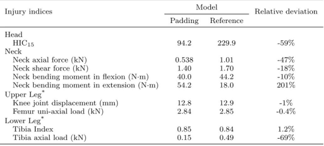 Table 3. Injury indices for the padding improved model versus the reference model (without padding)