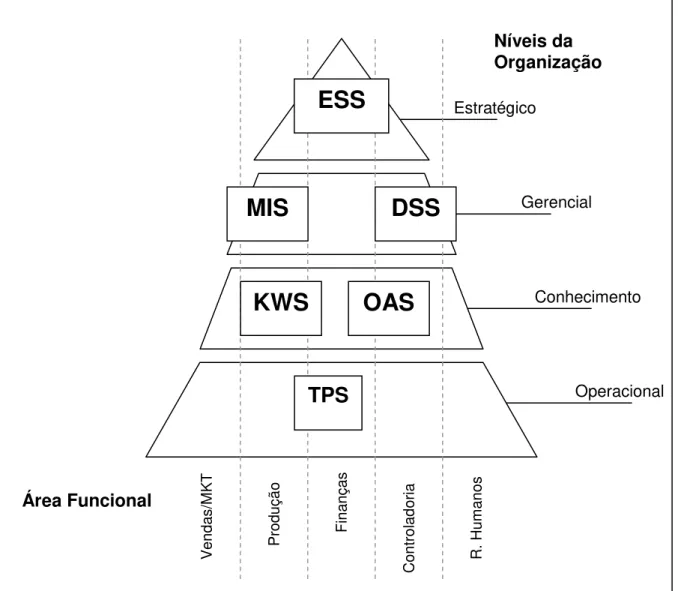 Figura 04  – Distribuição dos Sistemas de Informação nos níveis hierárquicos da organização  Fonte: Adaptado de Laudon e Laudon (1999) 