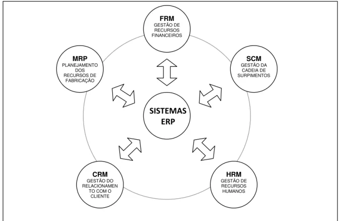Figura 05  – Modelo de apresentação de módulos de um Sistema ERP  Fonte: Adaptado de KOCH, SLATER e BAATZ (2011) 