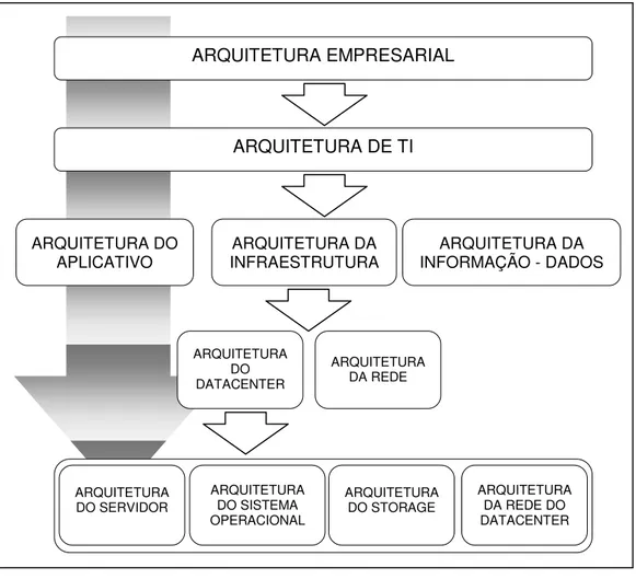 Figura 09 - Arquitetura de TI e Arquitetura Empresarial  Fonte: Adaptado de Veras (2012) 
