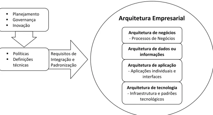 Figura 10: Definição de Arquitetura de Empresarial para esta pesquisa  Fonte: Adaptado a partir de VERAS (2012) e Ross, Weill e Robertson (2008) 