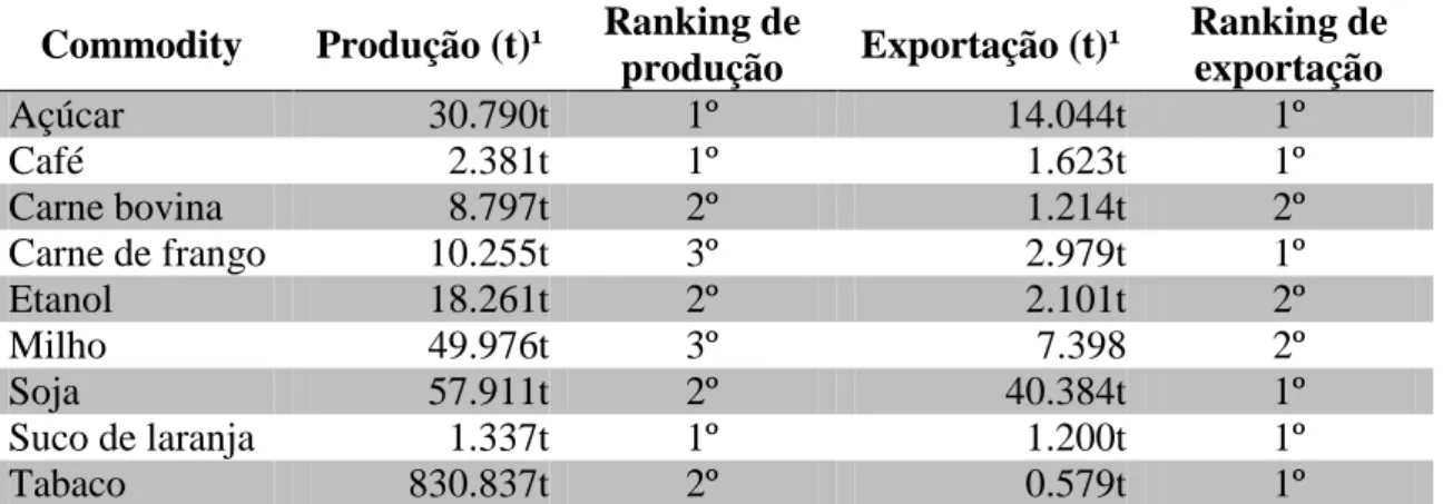 Tabela 2: Produção, exportação e ranking mundial das principais commodities brasileiras  em milhões de toneladas 