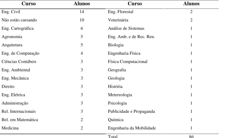 Tabela 2 - Distribuição de egressos entre cursos superiores.