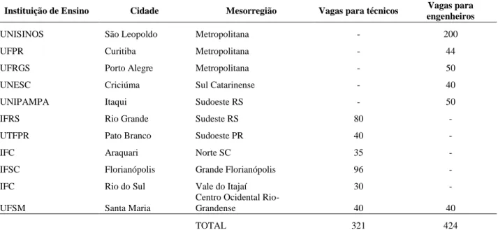 Tabela 3: distribuição da oferta de vagas anuais para cursos de Agrimensura e Cartografia nas instituições de ensino da Região Sul  do Brasil
