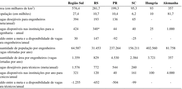 Tabela 4: Comparação da Região Sul com países da Europa, na distribuição espacial de vagas para as áreas de ciências geodésicas.